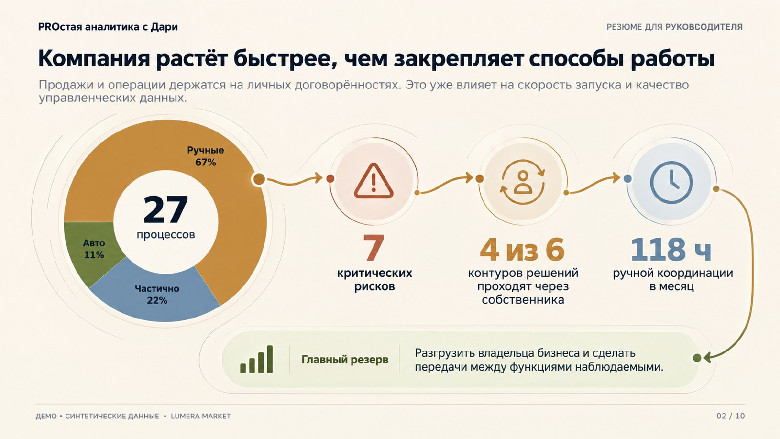Резюме аудита: 27 процессов, 7 критических рисков и 118 часов ручной координации