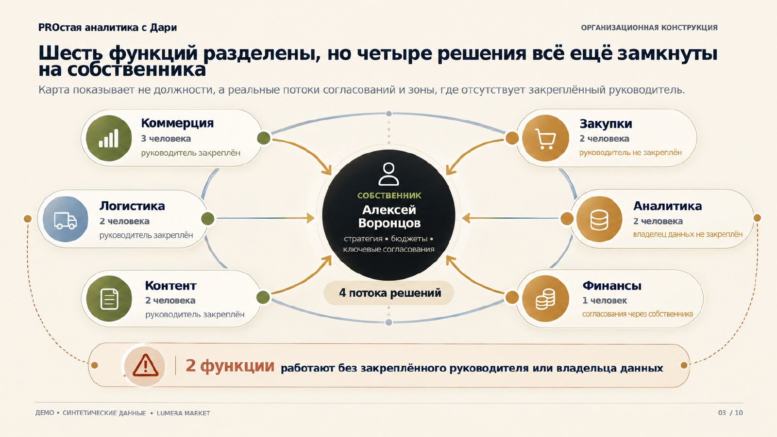 Карта шести функций компании и четырёх потоков решений