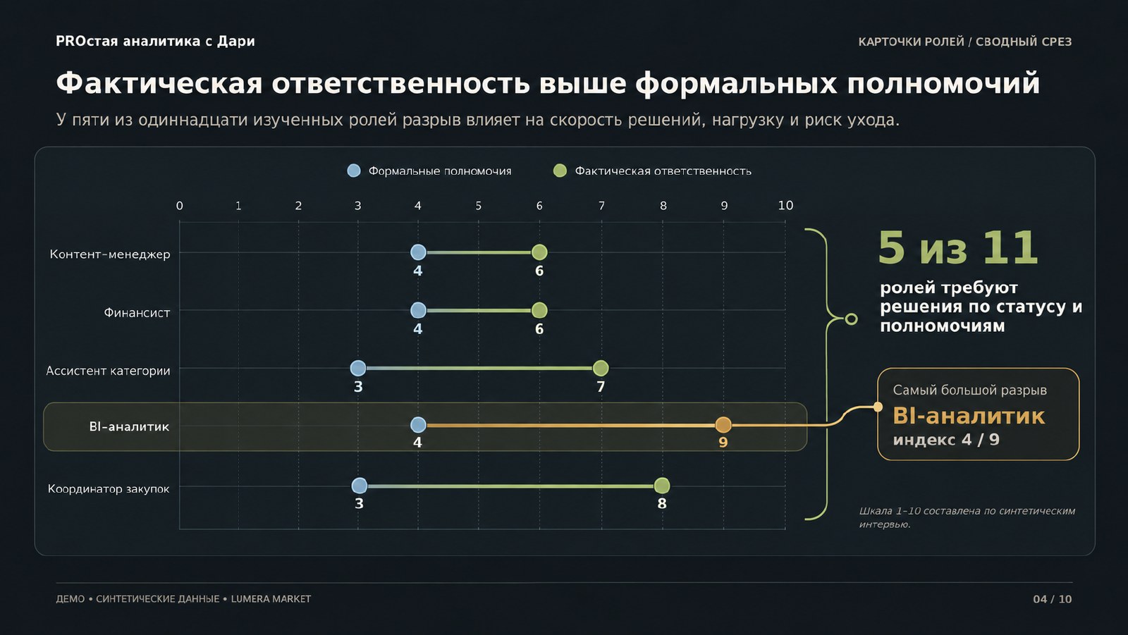 Сравнение формальных полномочий и фактической ответственности ролей