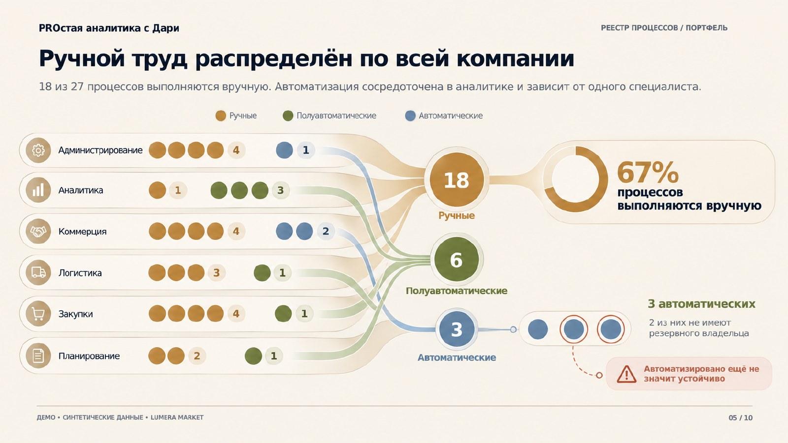 Распределение ручных, полуавтоматических и автоматических процессов по функциям
