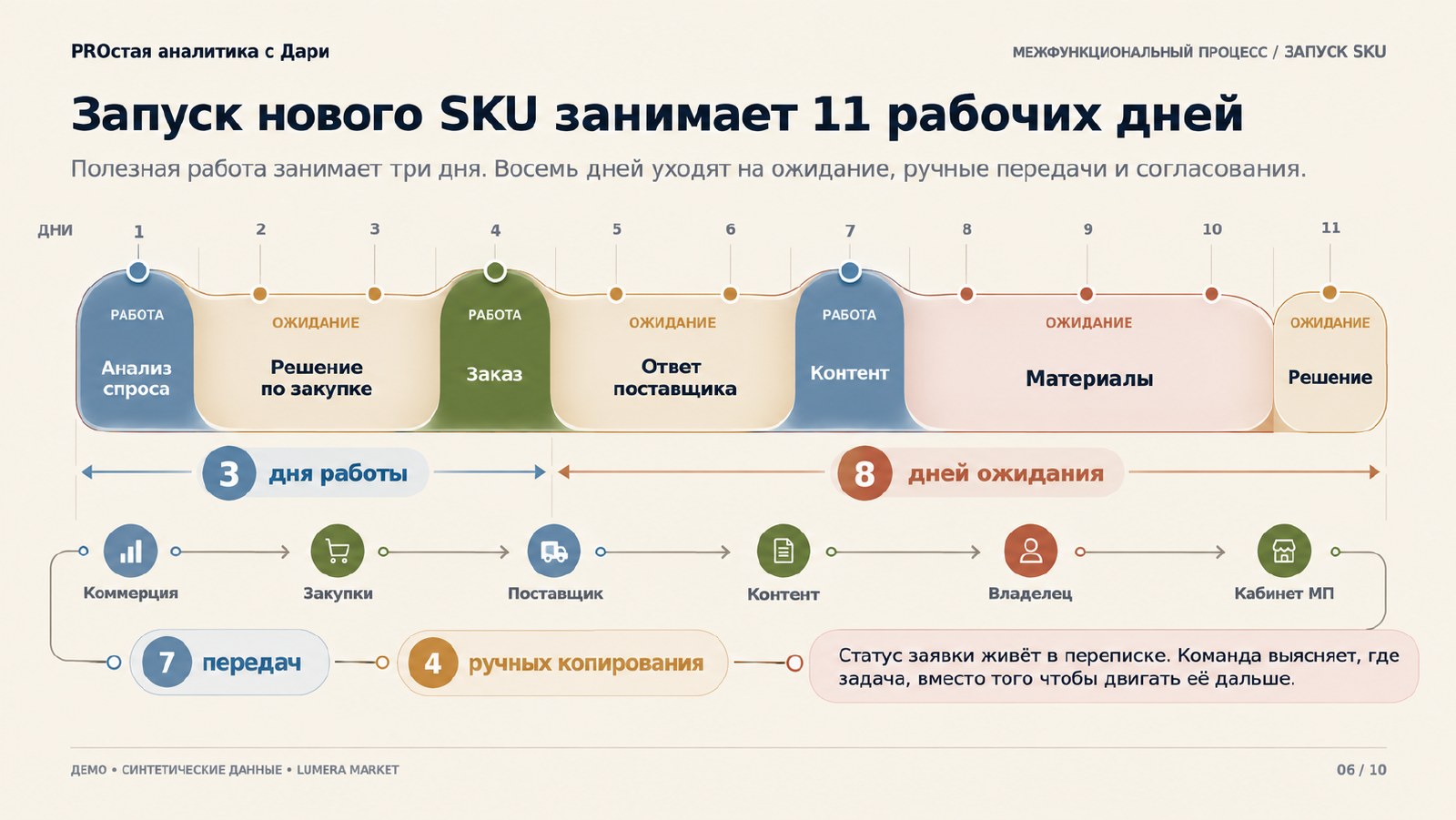 Маршрут запуска нового SKU с этапами работы, ожиданиями и передачами
