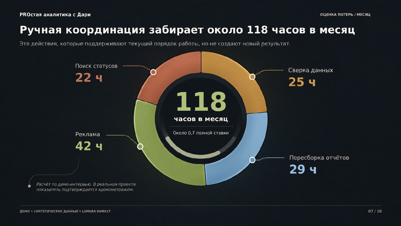 Диаграмма 118 часов ручной координации в месяц