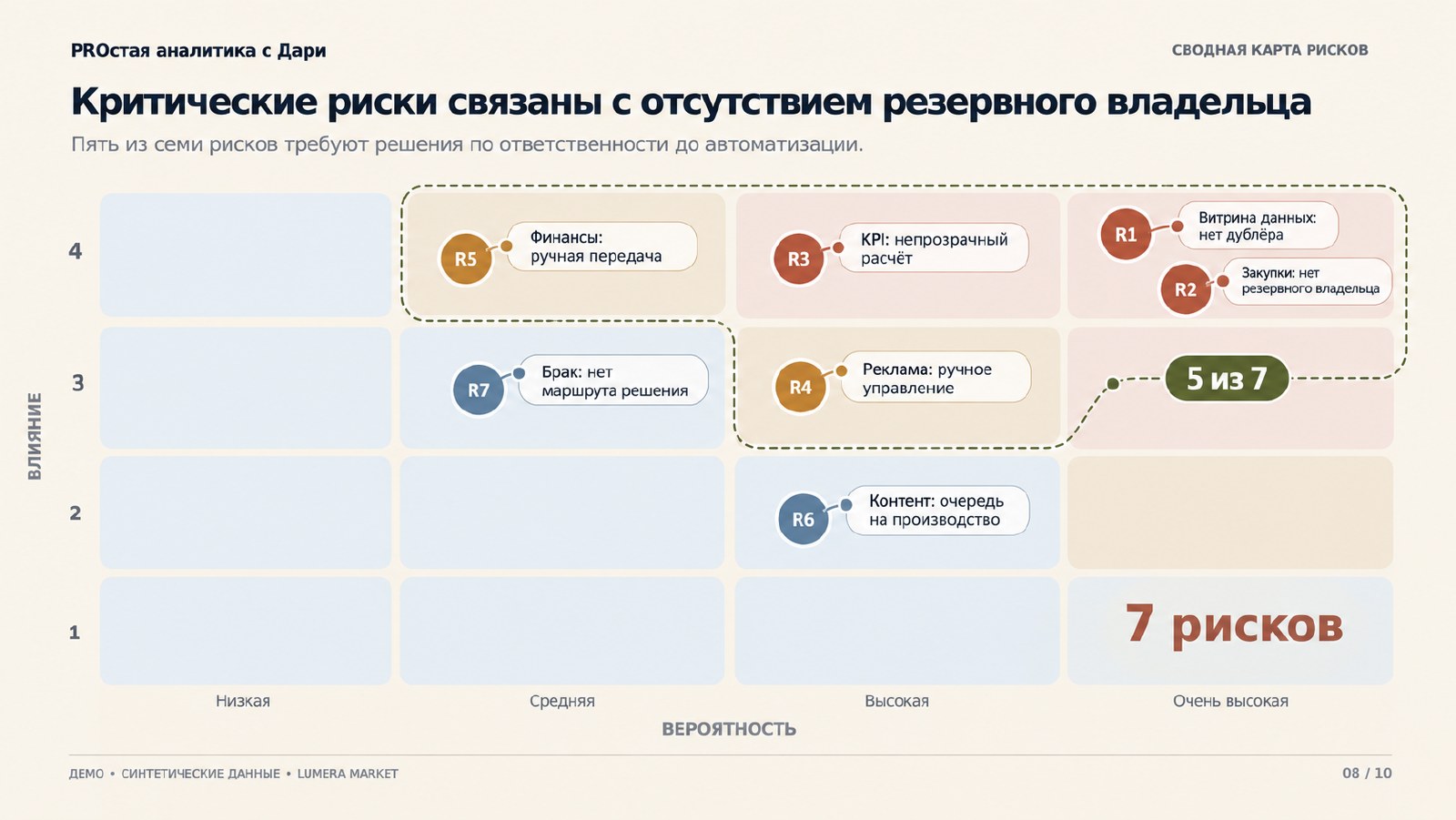 Матрица семи критических рисков по вероятности и влиянию