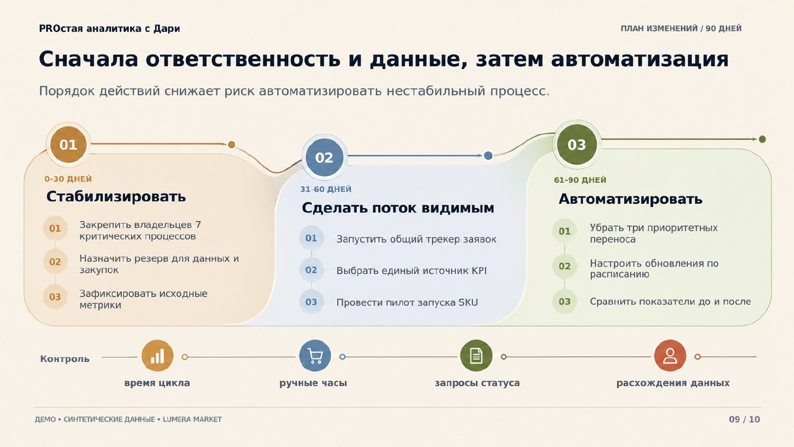 План изменений на 90 дней: стабилизировать, сделать поток видимым, автоматизировать